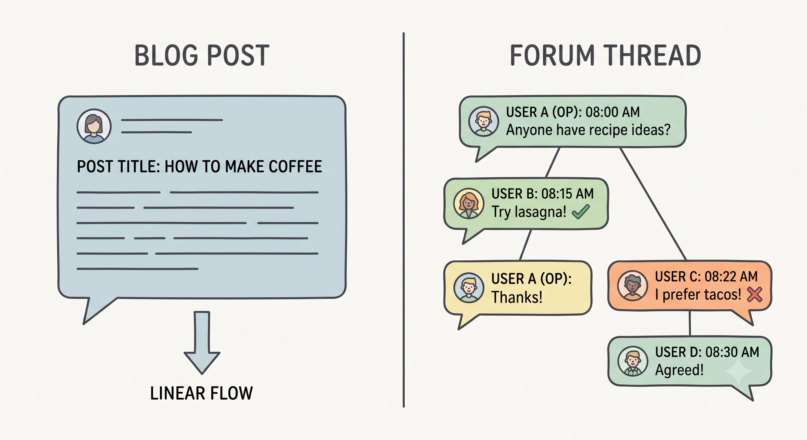 Forum level trust signals vs blog post comparison diagram showing visible disagreement, correction timeline, personal numbers, and reply infrastructure